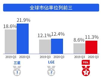 TCL電子第三季度業(yè)績驚喜 營業(yè)收入146.8億港元，同比增長76.6%，電子產(chǎn)品銷售飆升