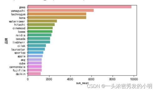 電子產品銷售數據分析